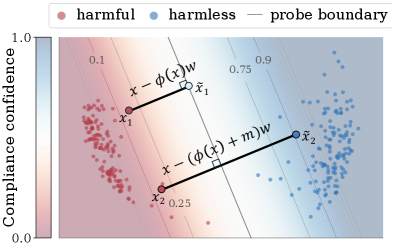 Thumbnail for Latent-space Attacks for Refusal Evasion in Language Models