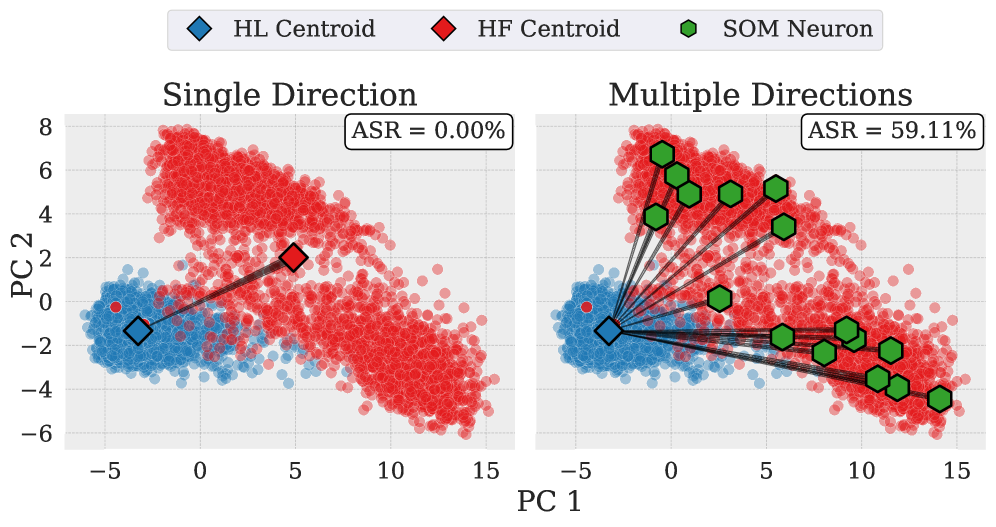 Thumbnail for SOM Directions are Better than One: Multi-Directional Refusal Suppression in Language Models